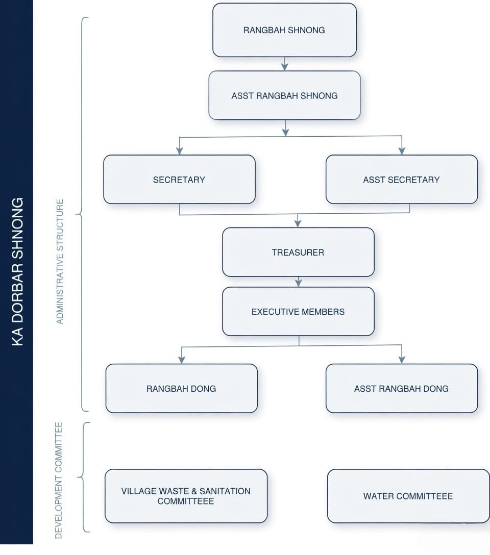 Organisation Structure Chart