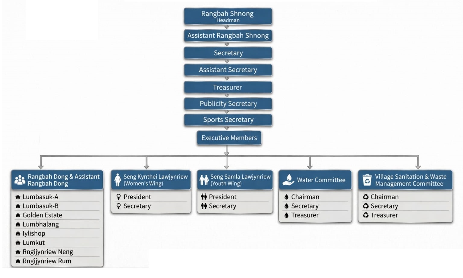 Organisation Structure Chart